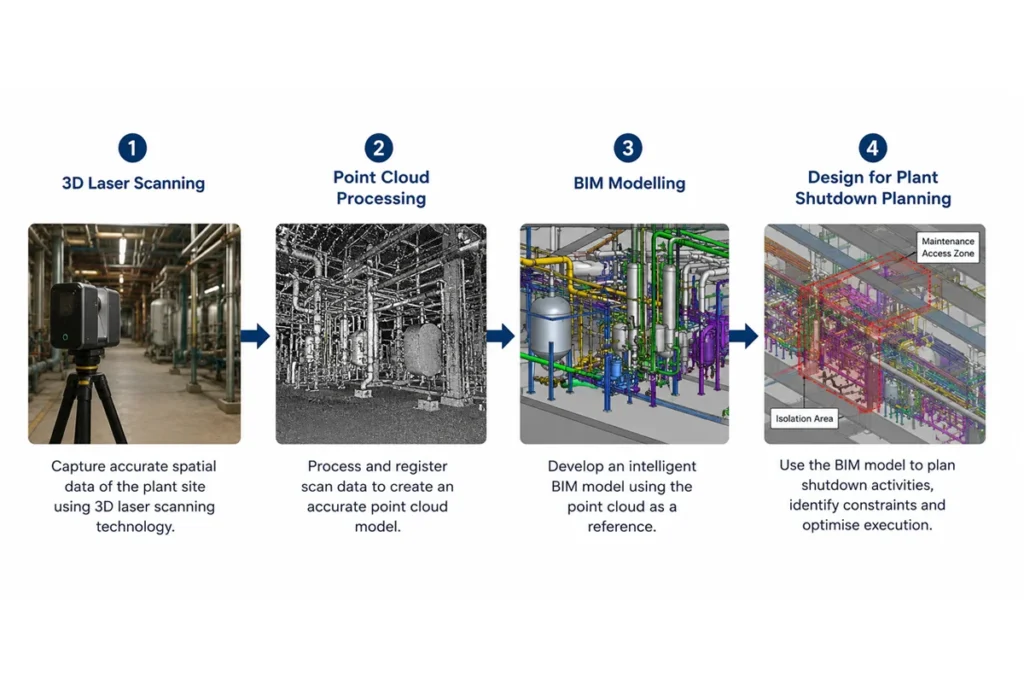 scan-to-bim-workflow-plant-shutdown-planning